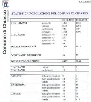 chiasso-censimento-popolazione-al-31122016