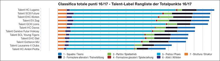 classifica totale milgiore team club per i giovani