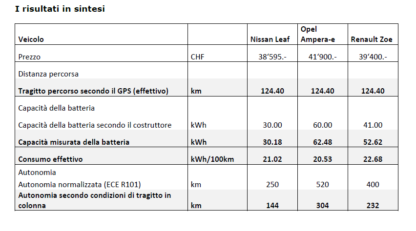 01112017_comparazione tabella test durata km veicoli elettrici